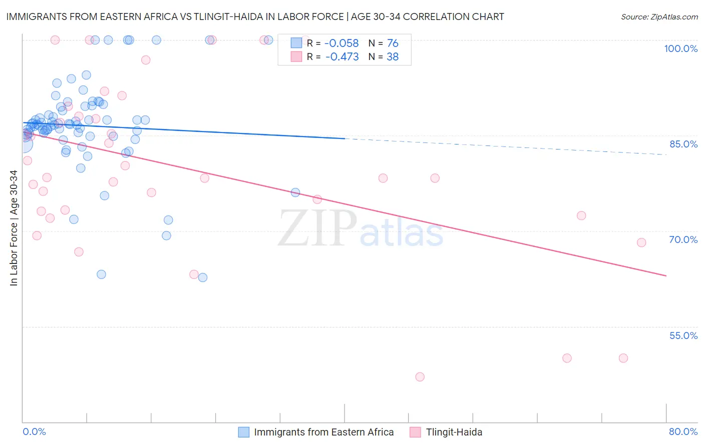 Immigrants from Eastern Africa vs Tlingit-Haida In Labor Force | Age 30-34