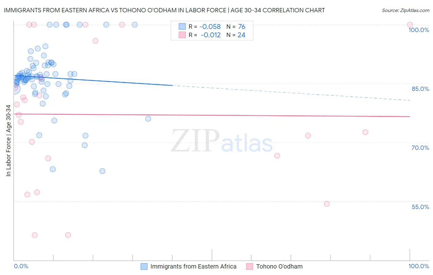 Immigrants from Eastern Africa vs Tohono O'odham In Labor Force | Age 30-34