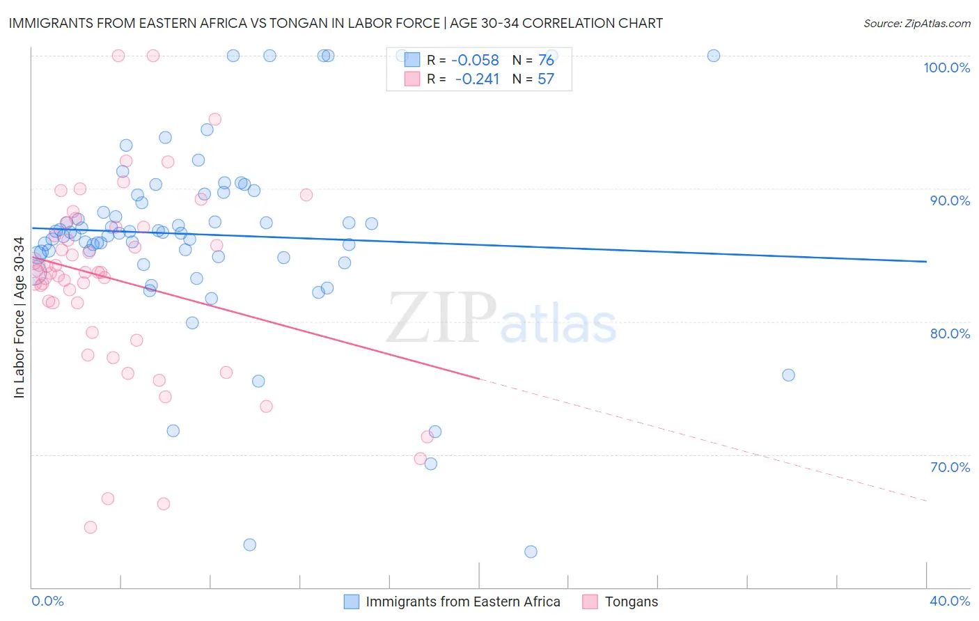 Immigrants from Eastern Africa vs Tongan In Labor Force | Age 30-34