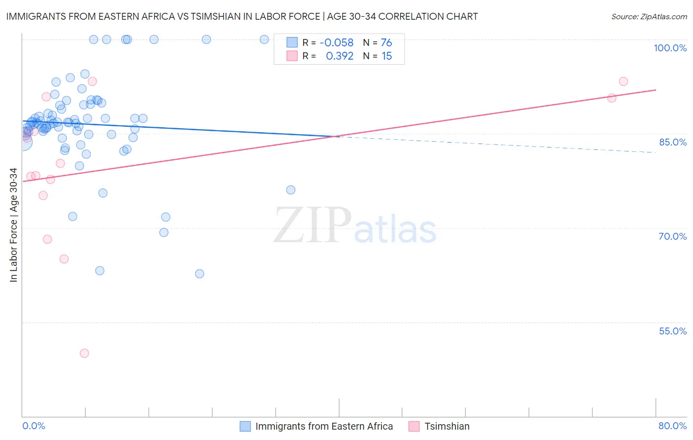 Immigrants from Eastern Africa vs Tsimshian In Labor Force | Age 30-34