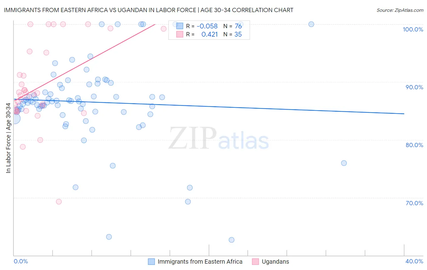 Immigrants from Eastern Africa vs Ugandan In Labor Force | Age 30-34