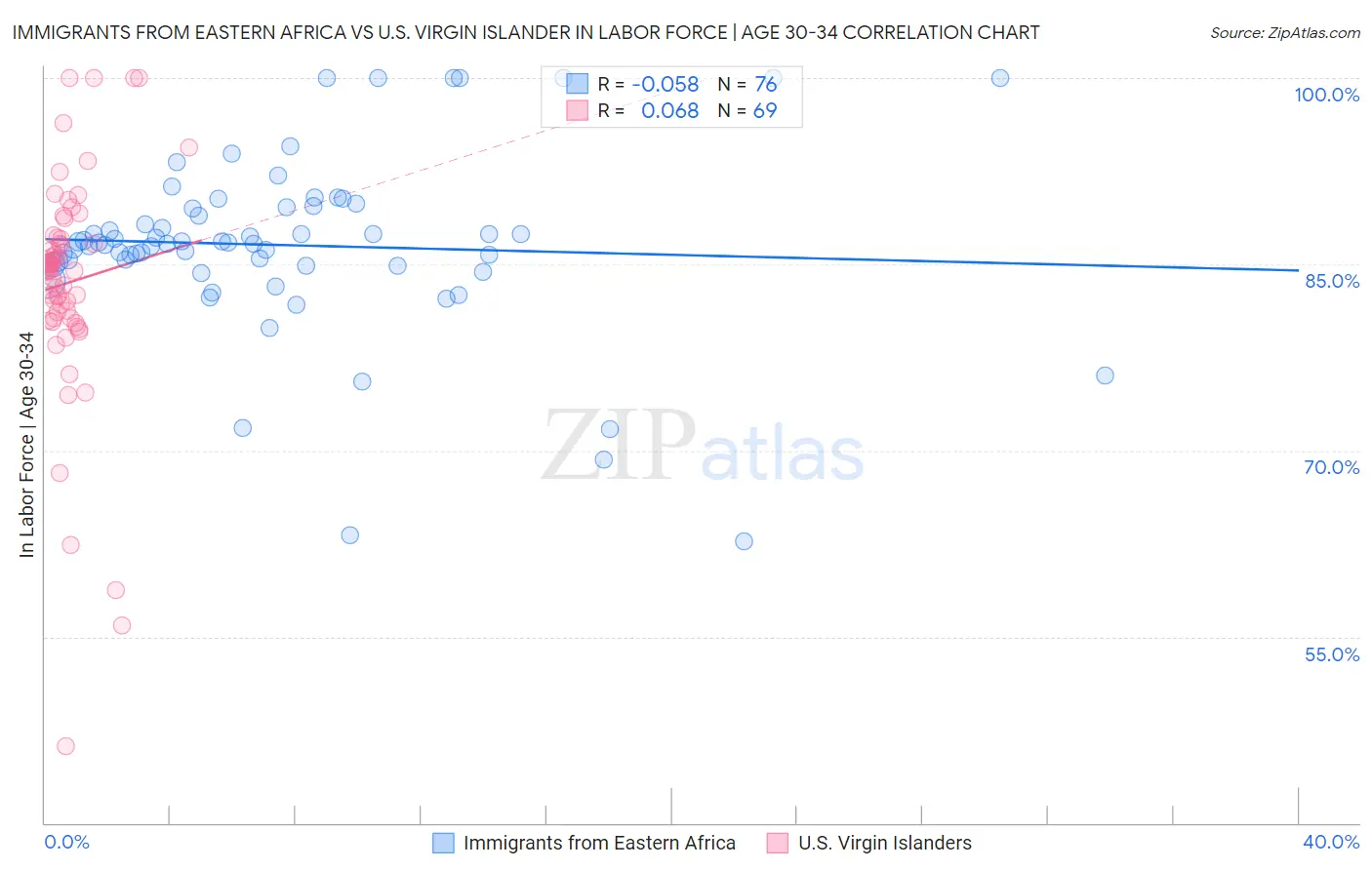 Immigrants from Eastern Africa vs U.S. Virgin Islander In Labor Force | Age 30-34