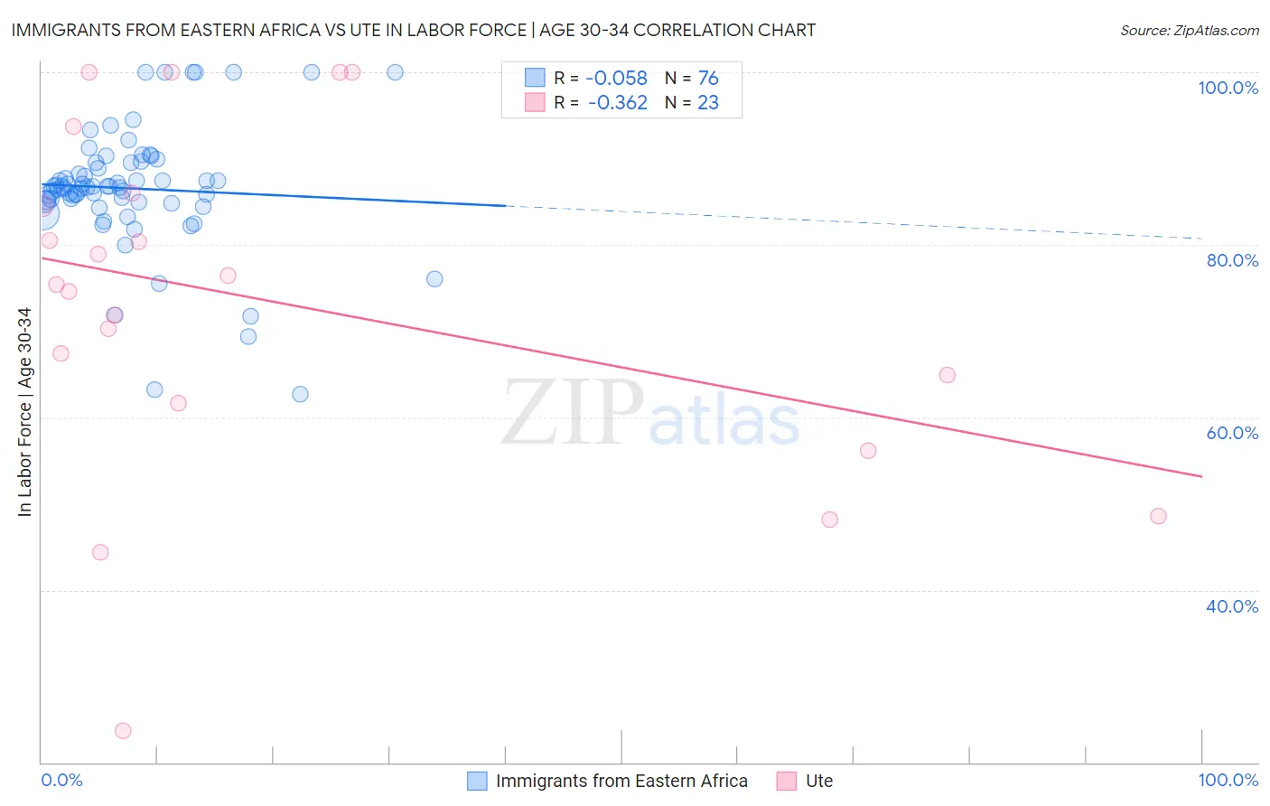 Immigrants from Eastern Africa vs Ute In Labor Force | Age 30-34