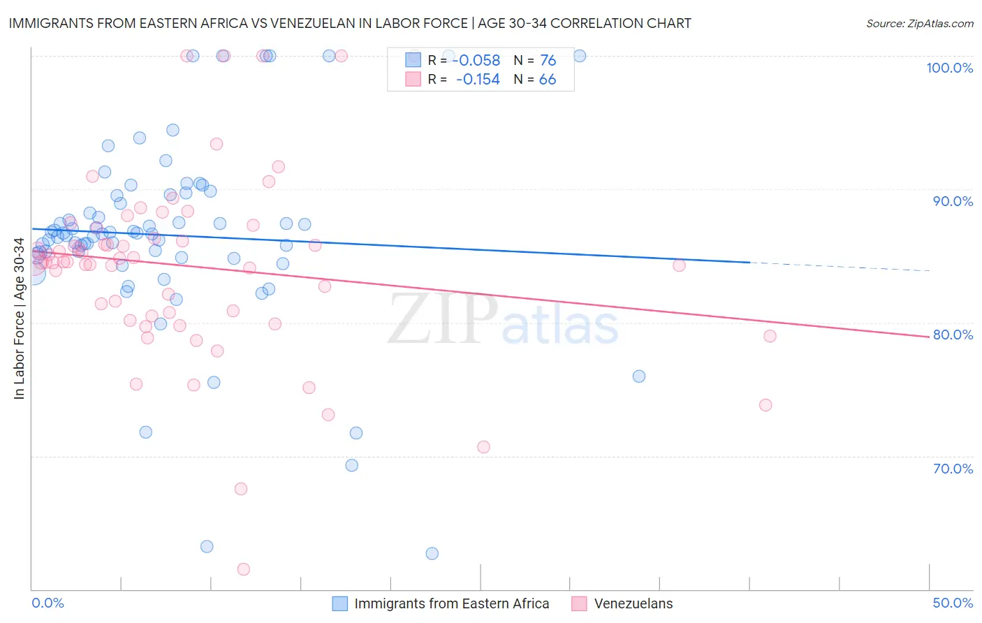 Immigrants from Eastern Africa vs Venezuelan In Labor Force | Age 30-34