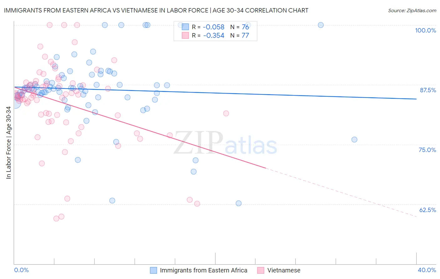 Immigrants from Eastern Africa vs Vietnamese In Labor Force | Age 30-34