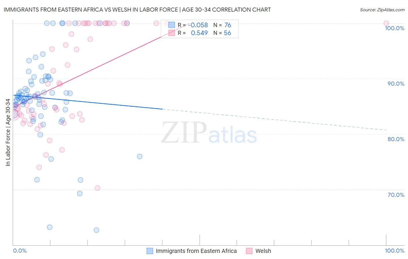 Immigrants from Eastern Africa vs Welsh In Labor Force | Age 30-34