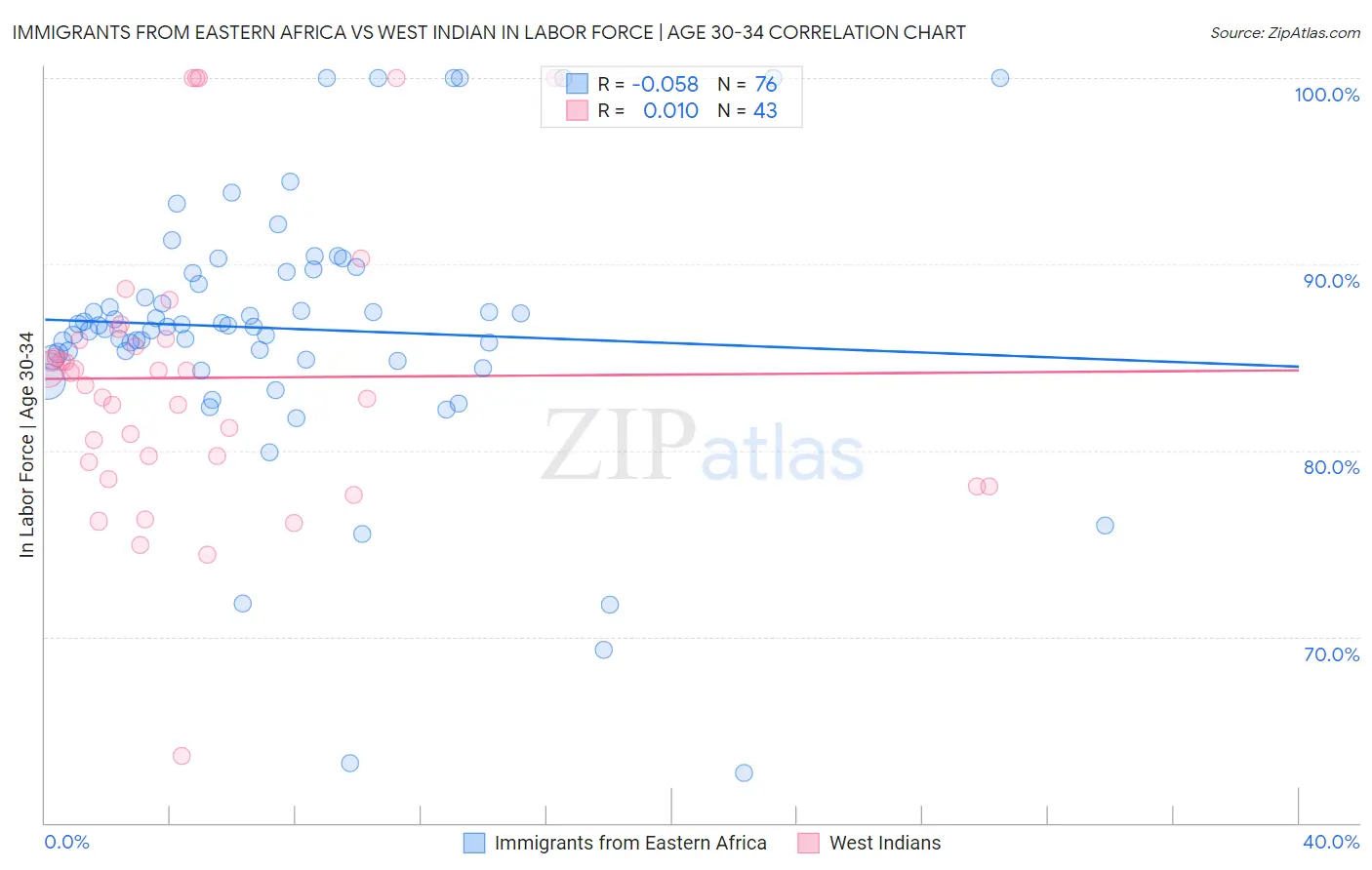Immigrants from Eastern Africa vs West Indian In Labor Force | Age 30-34