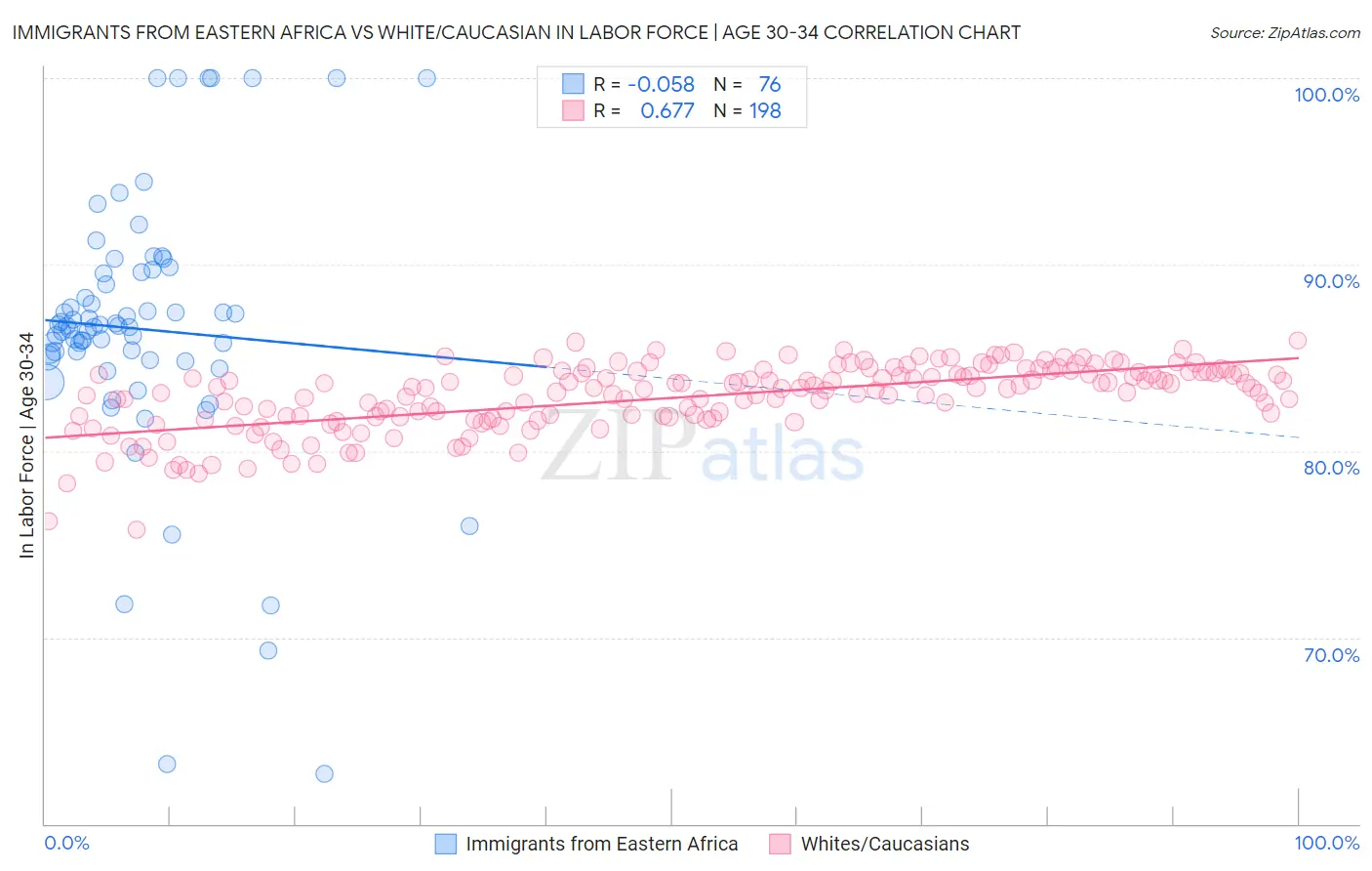 Immigrants from Eastern Africa vs White/Caucasian In Labor Force | Age 30-34