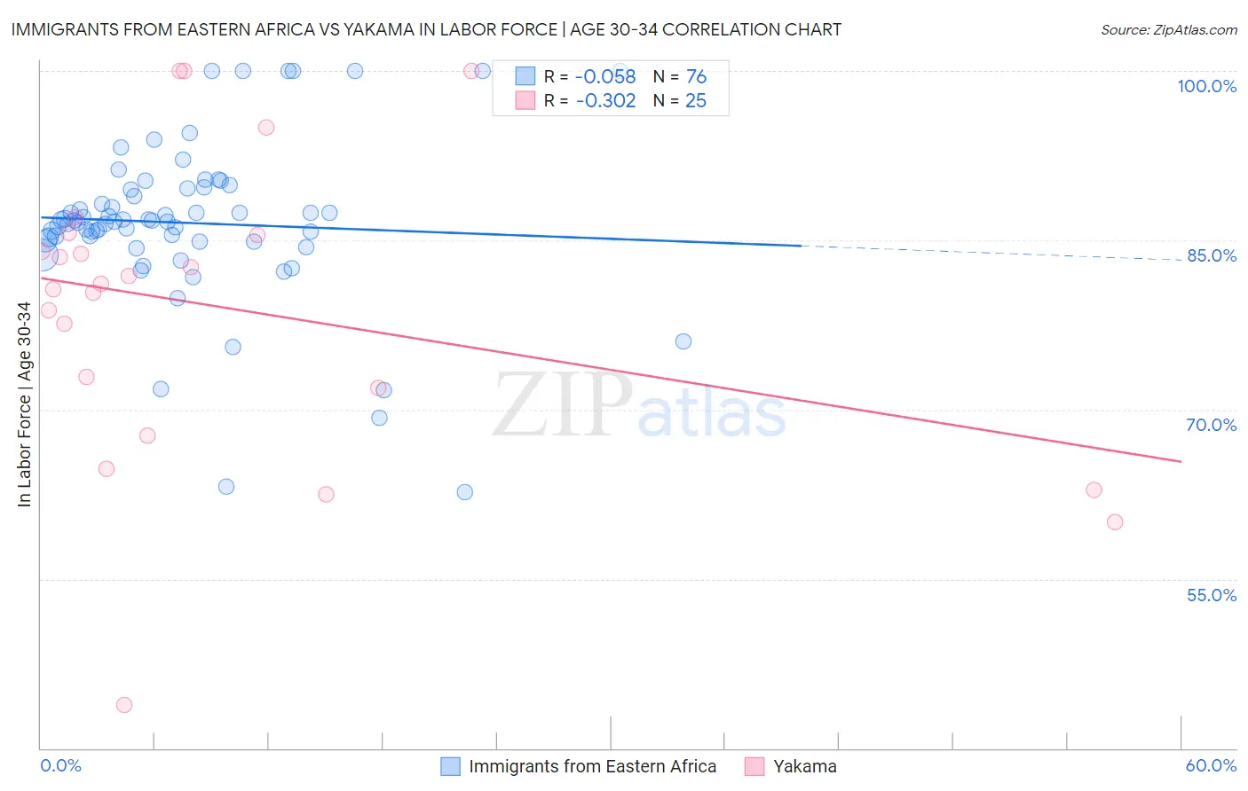 Immigrants from Eastern Africa vs Yakama In Labor Force | Age 30-34