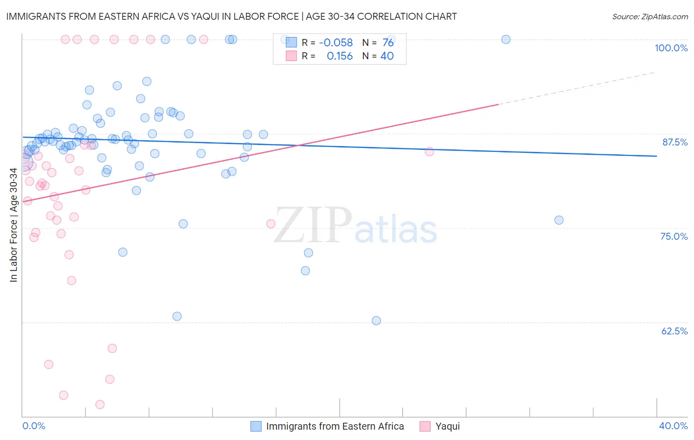 Immigrants from Eastern Africa vs Yaqui In Labor Force | Age 30-34