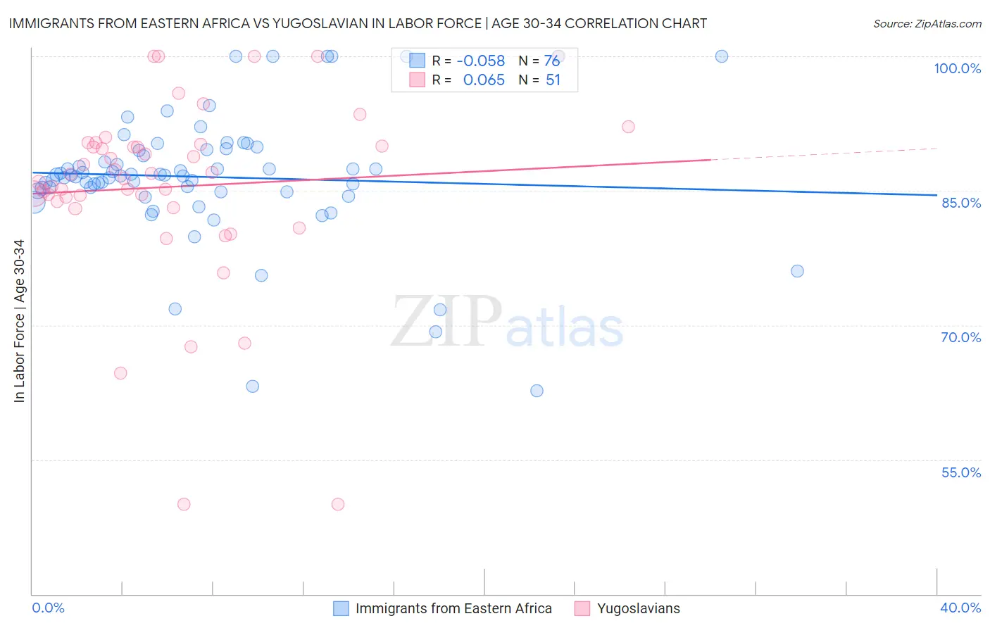 Immigrants from Eastern Africa vs Yugoslavian In Labor Force | Age 30-34