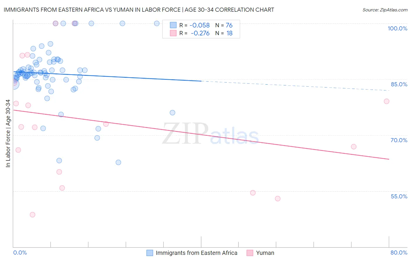 Immigrants from Eastern Africa vs Yuman In Labor Force | Age 30-34
