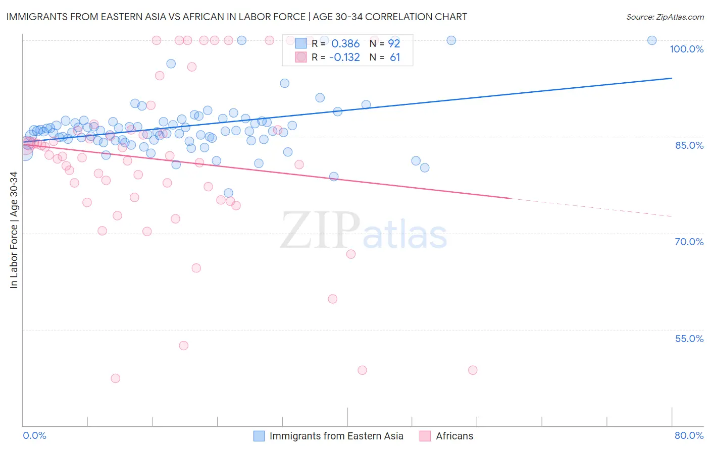 Immigrants from Eastern Asia vs African In Labor Force | Age 30-34