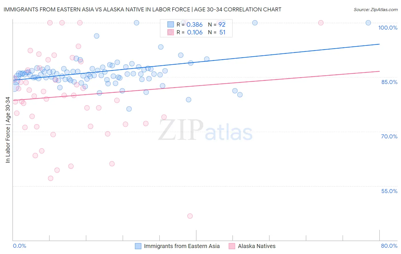 Immigrants from Eastern Asia vs Alaska Native In Labor Force | Age 30-34