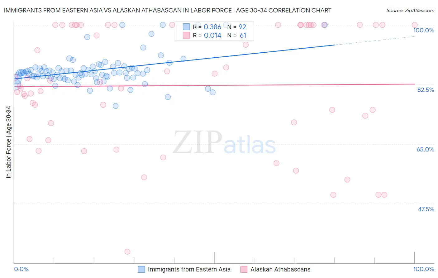 Immigrants from Eastern Asia vs Alaskan Athabascan In Labor Force | Age 30-34