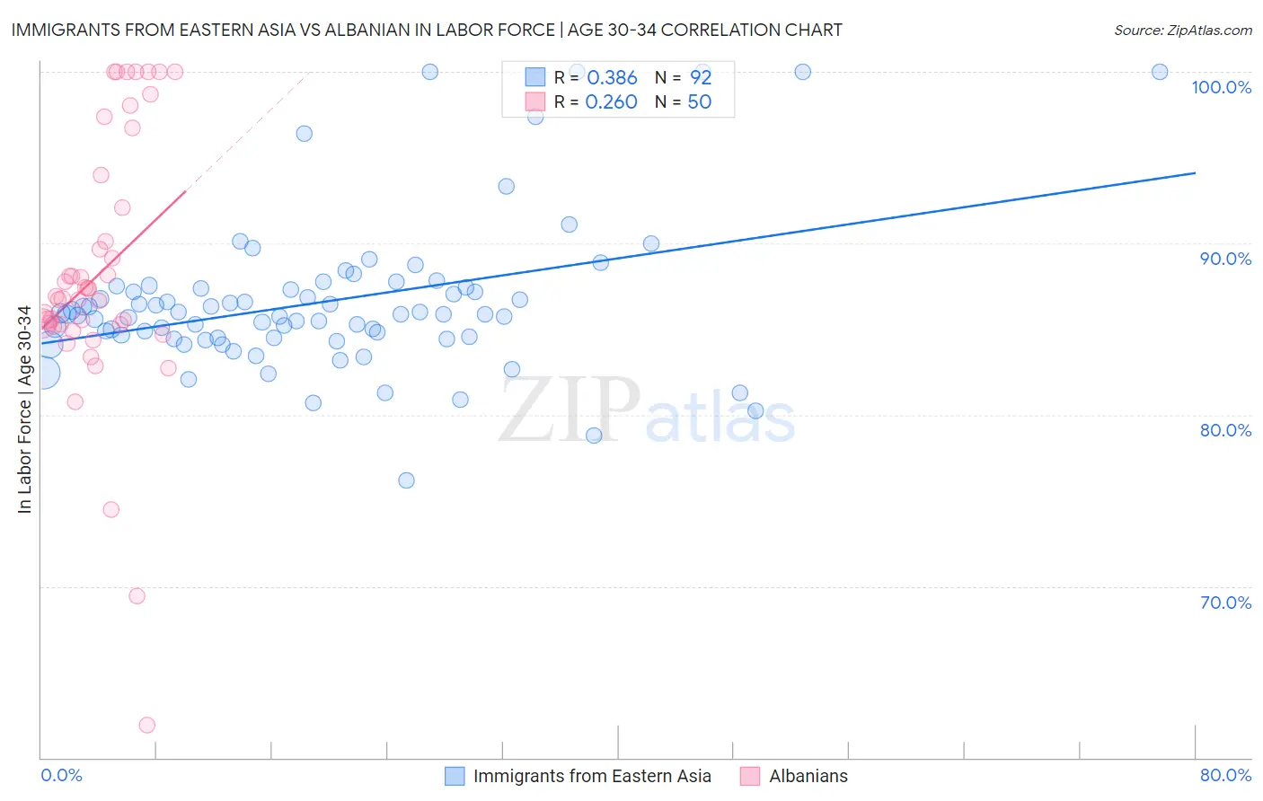 Immigrants from Eastern Asia vs Albanian In Labor Force | Age 30-34