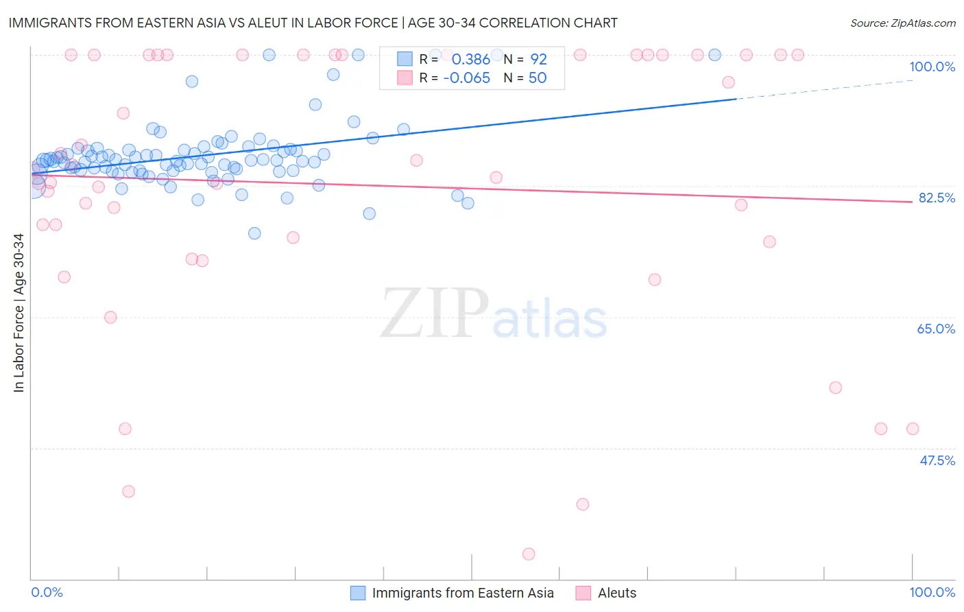 Immigrants from Eastern Asia vs Aleut In Labor Force | Age 30-34