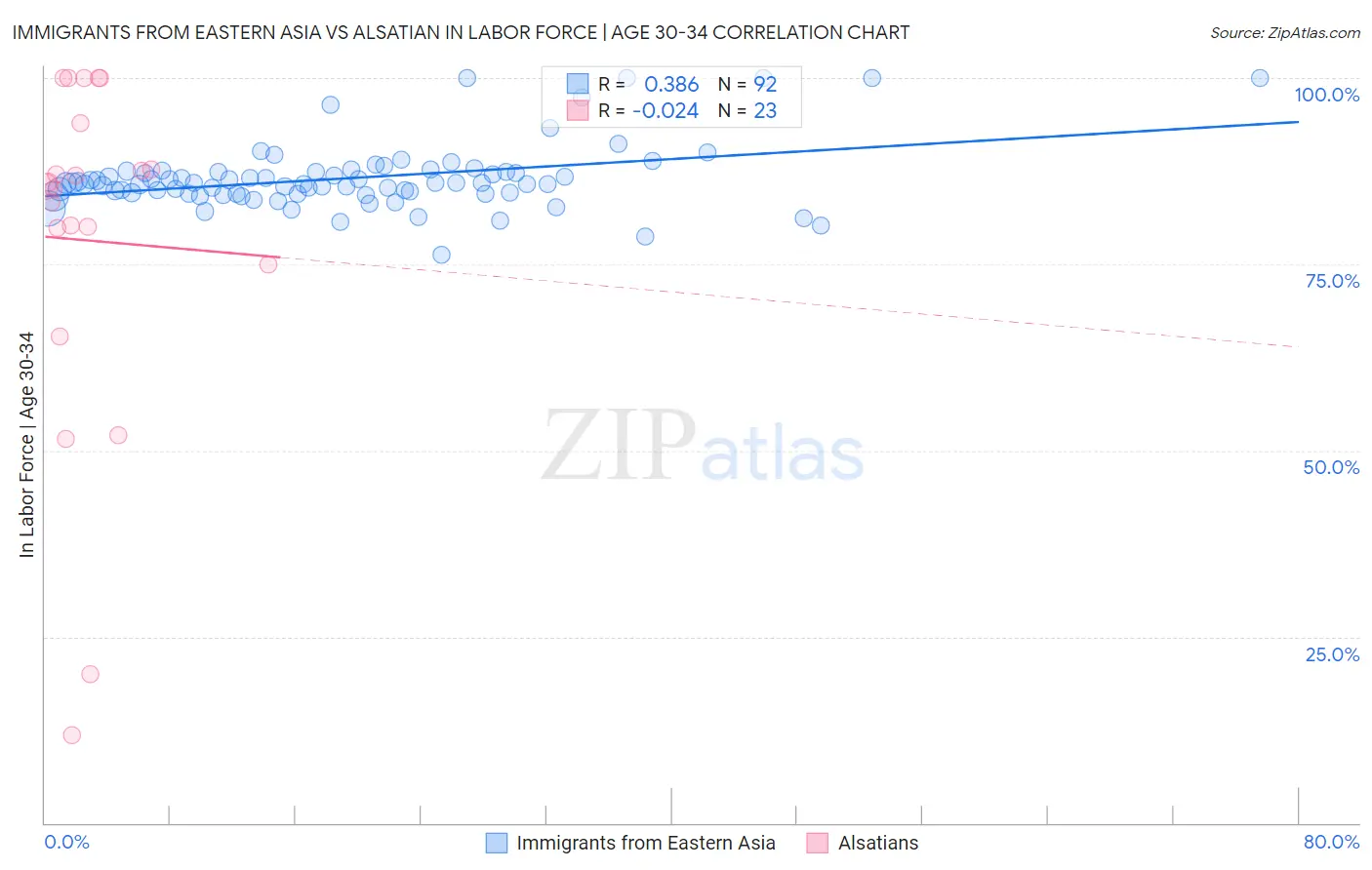 Immigrants from Eastern Asia vs Alsatian In Labor Force | Age 30-34