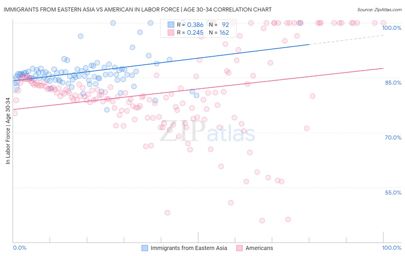 Immigrants from Eastern Asia vs American In Labor Force | Age 30-34