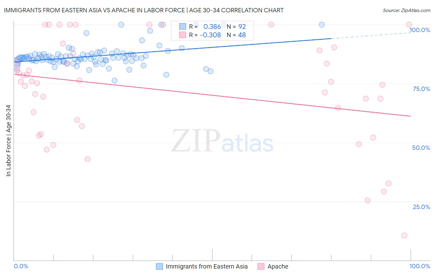 Immigrants from Eastern Asia vs Apache In Labor Force | Age 30-34