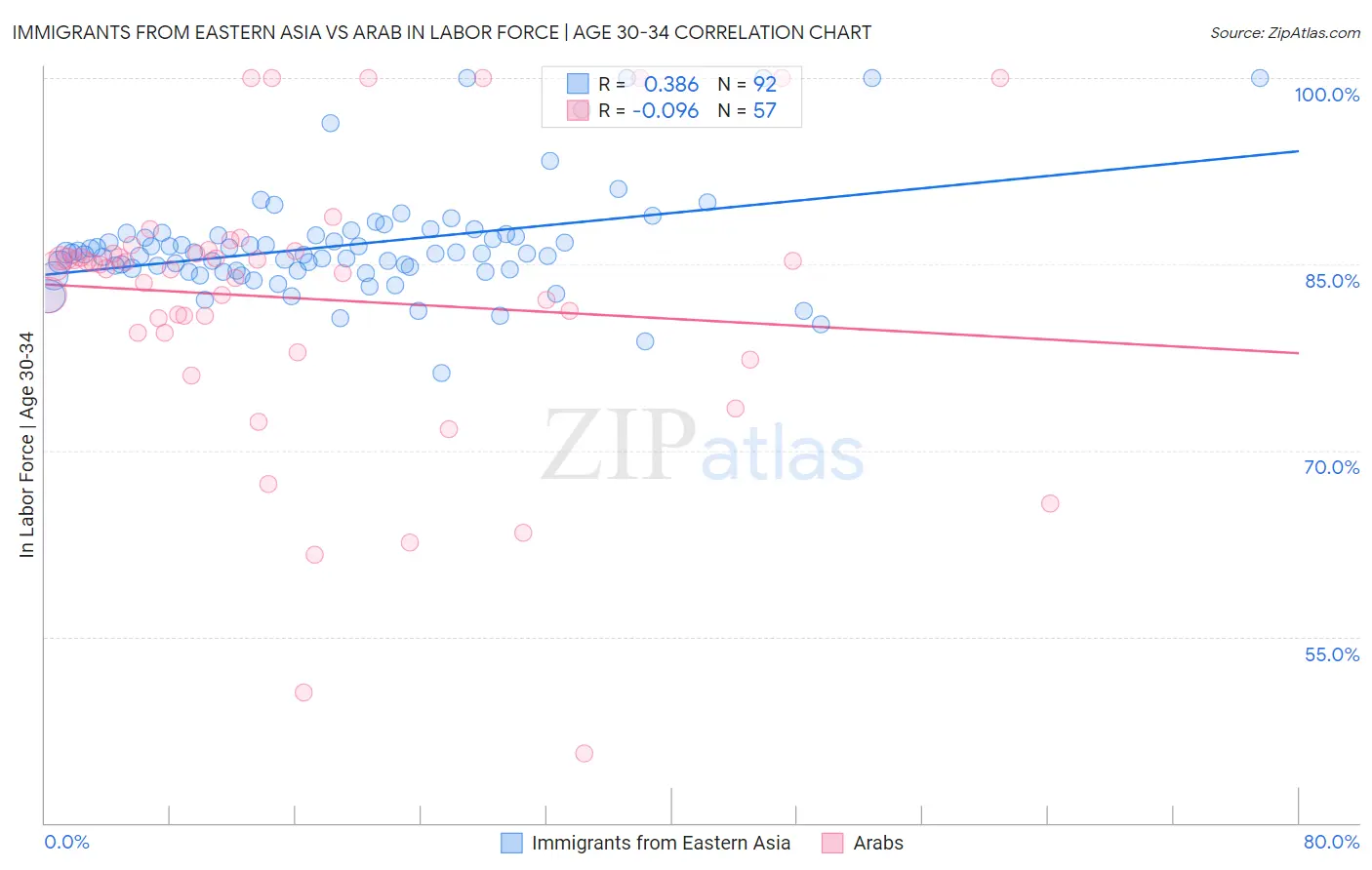 Immigrants from Eastern Asia vs Arab In Labor Force | Age 30-34