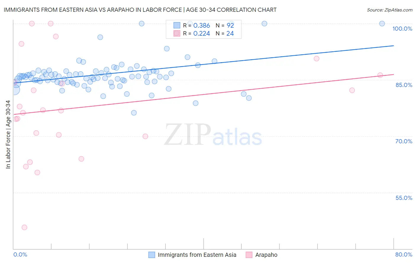 Immigrants from Eastern Asia vs Arapaho In Labor Force | Age 30-34