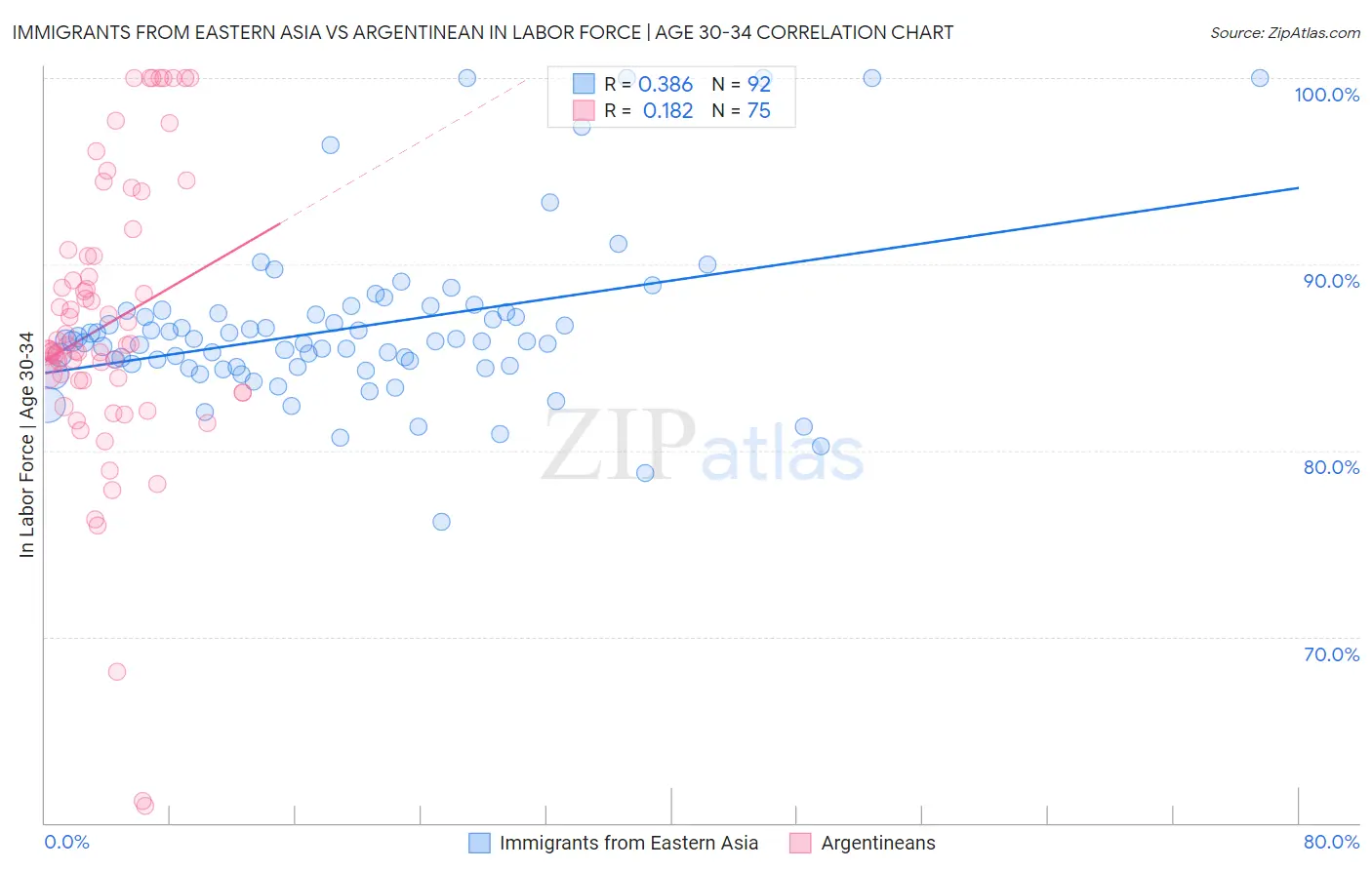 Immigrants from Eastern Asia vs Argentinean In Labor Force | Age 30-34