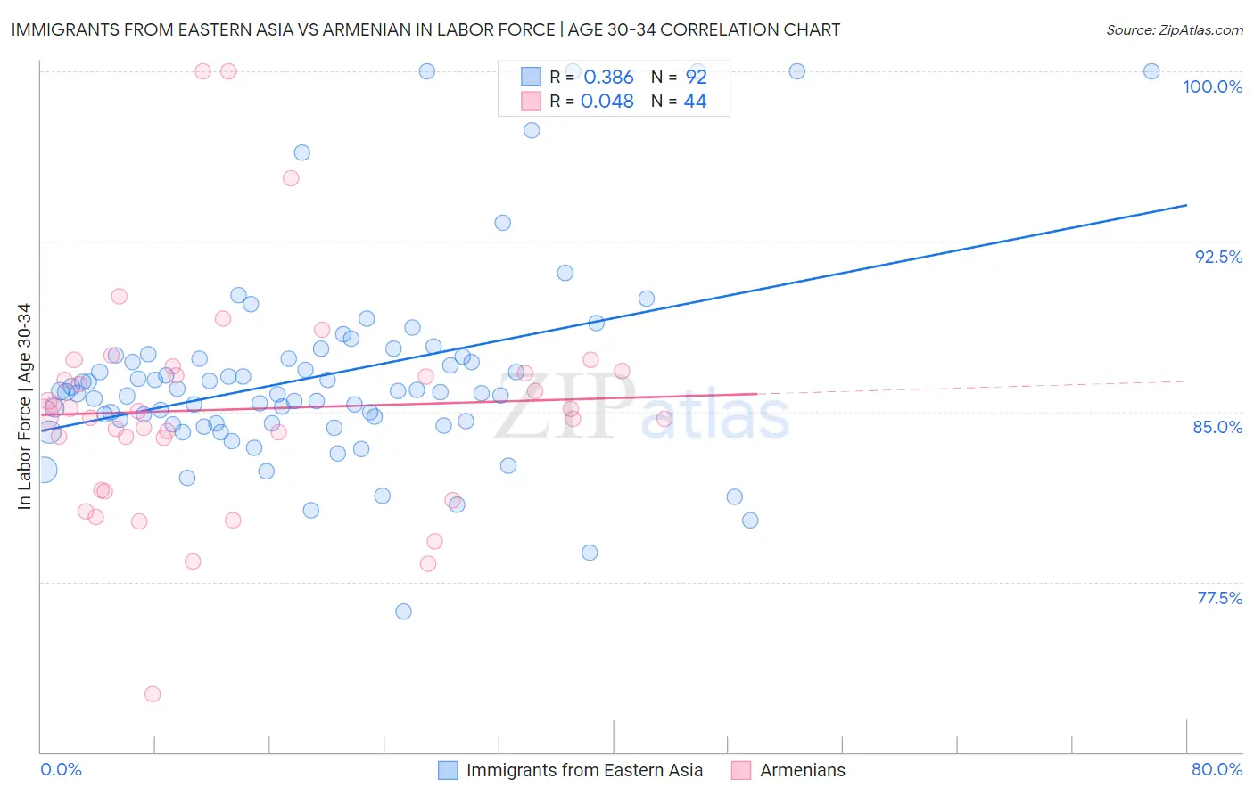 Immigrants from Eastern Asia vs Armenian In Labor Force | Age 30-34