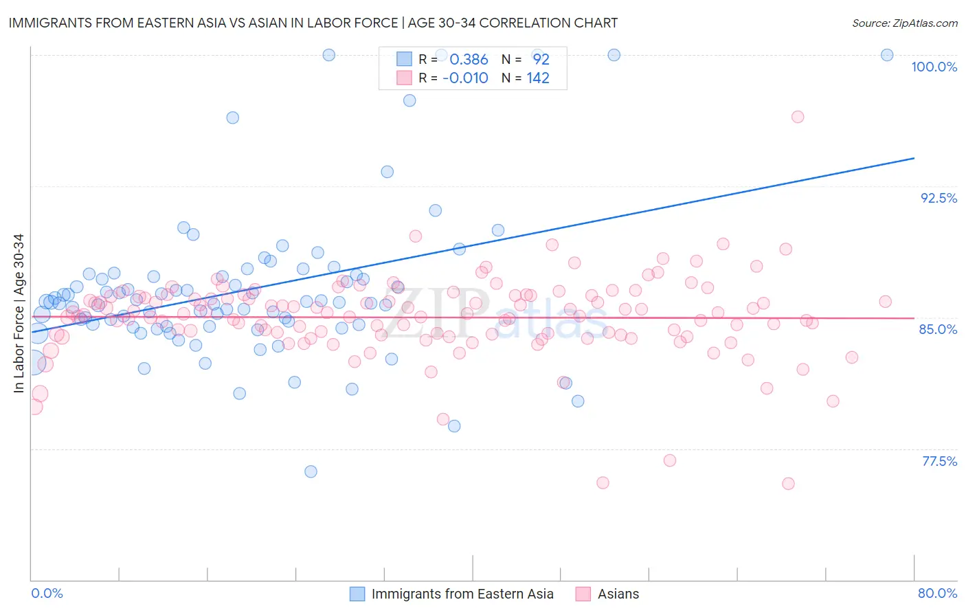 Immigrants from Eastern Asia vs Asian In Labor Force | Age 30-34