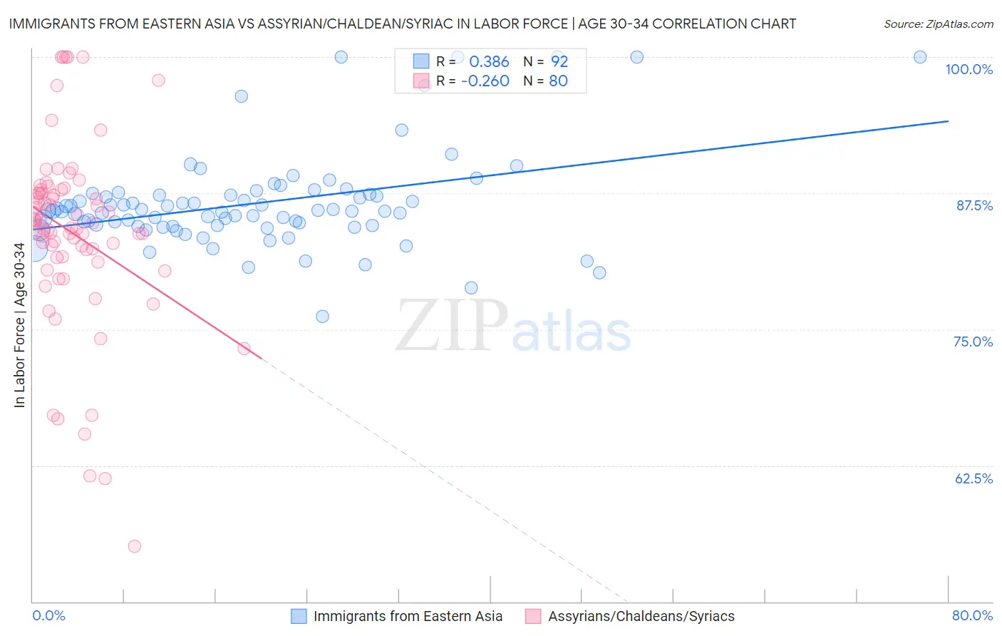 Immigrants from Eastern Asia vs Assyrian/Chaldean/Syriac In Labor Force | Age 30-34