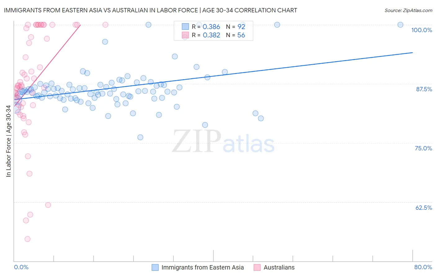Immigrants from Eastern Asia vs Australian In Labor Force | Age 30-34