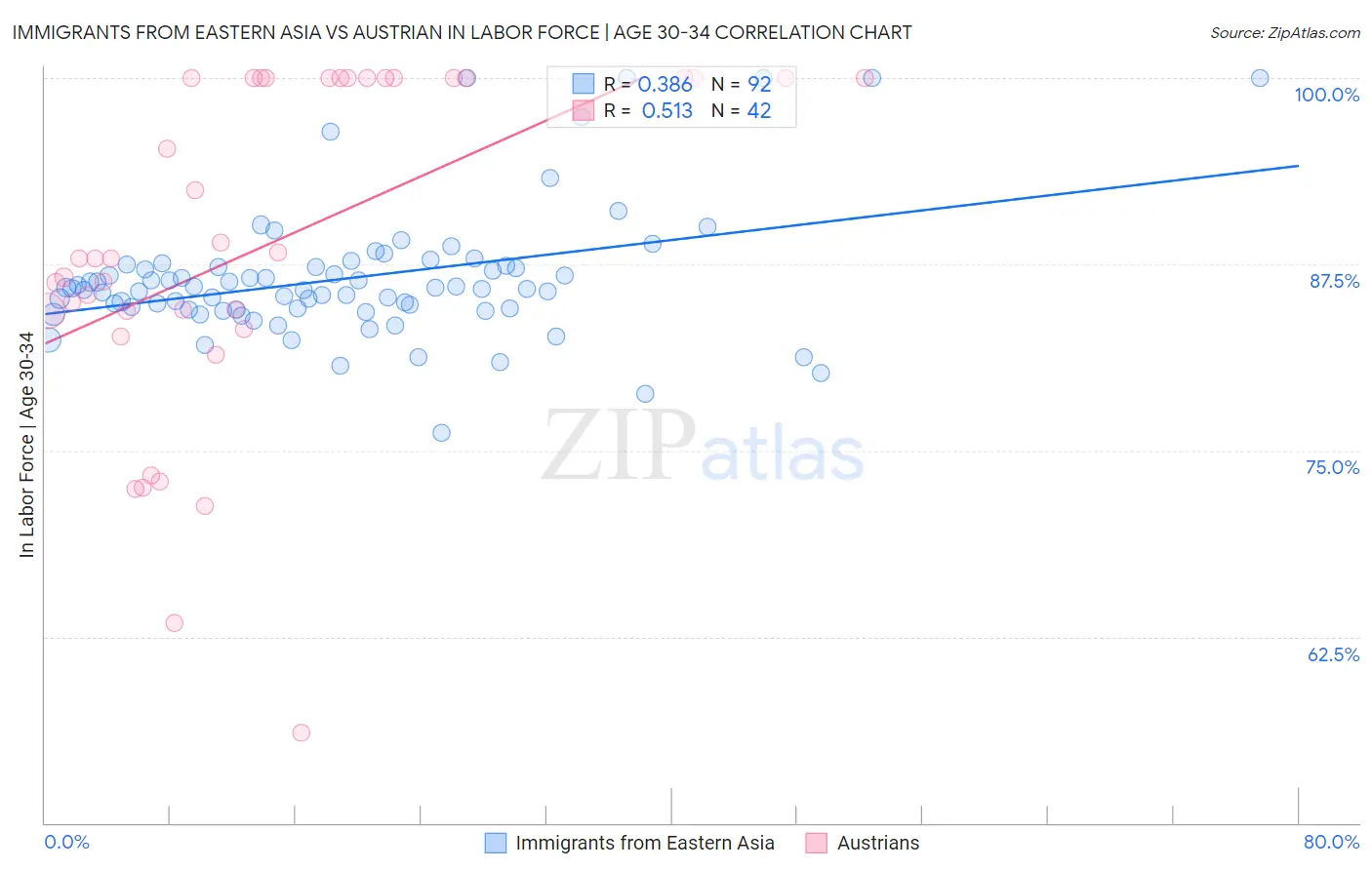 Immigrants from Eastern Asia vs Austrian In Labor Force | Age 30-34