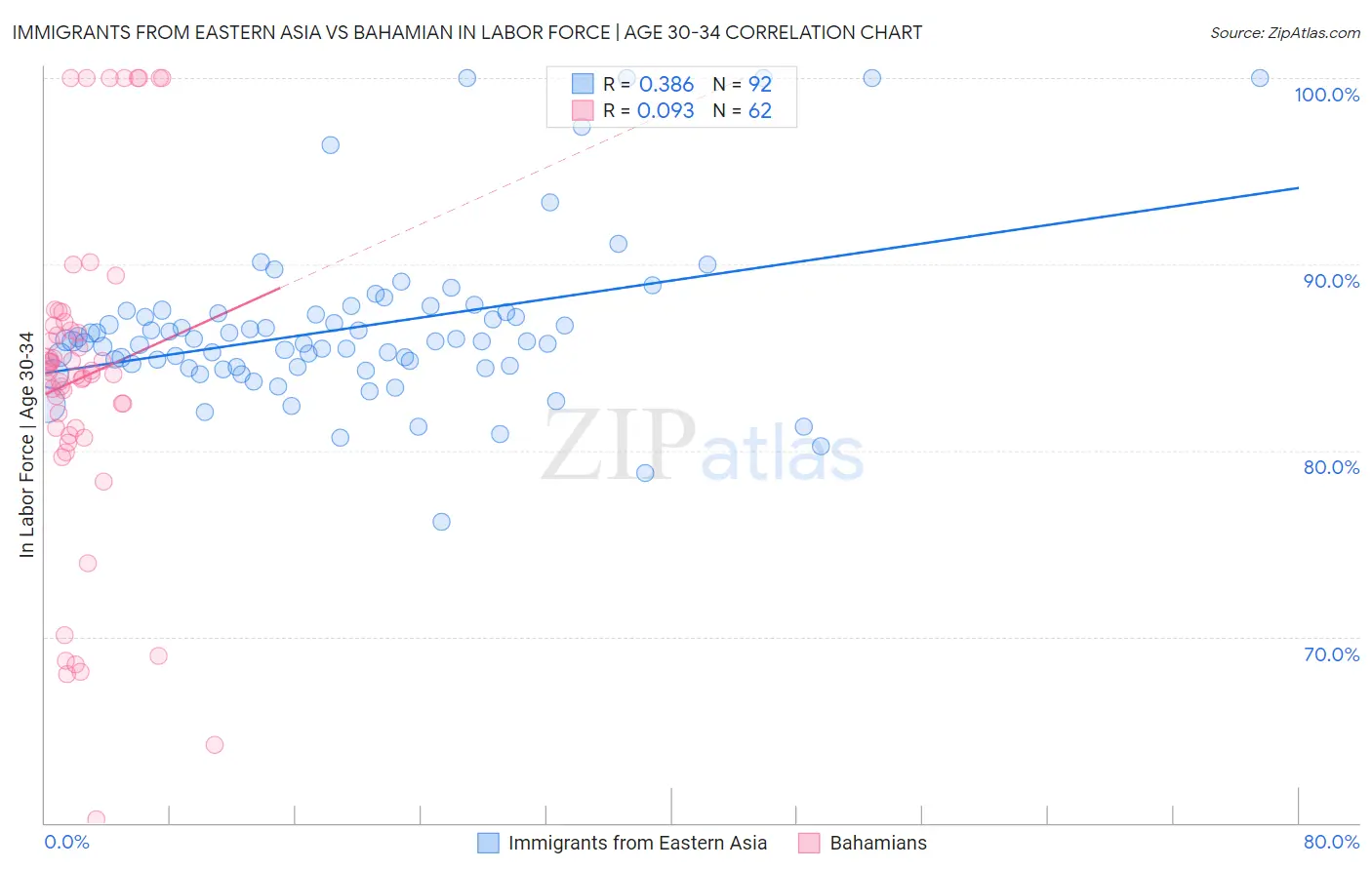 Immigrants from Eastern Asia vs Bahamian In Labor Force | Age 30-34