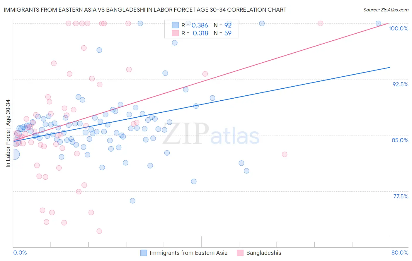 Immigrants from Eastern Asia vs Bangladeshi In Labor Force | Age 30-34