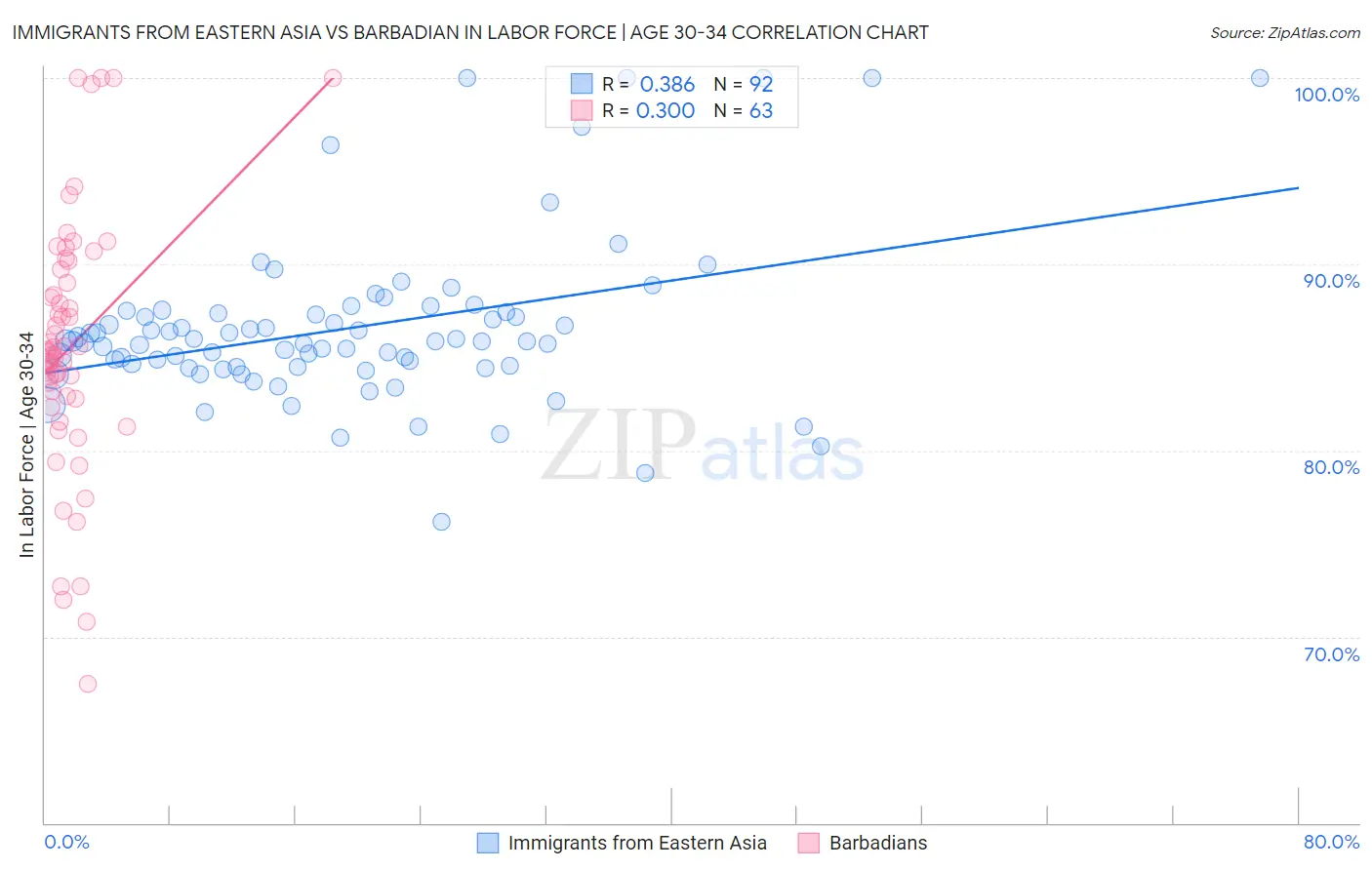 Immigrants from Eastern Asia vs Barbadian In Labor Force | Age 30-34