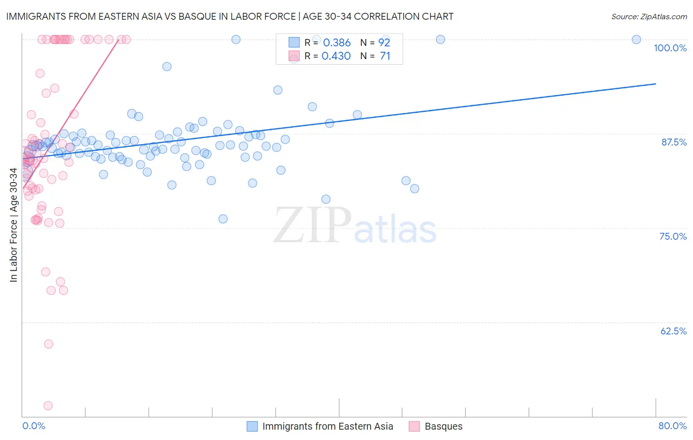 Immigrants from Eastern Asia vs Basque In Labor Force | Age 30-34