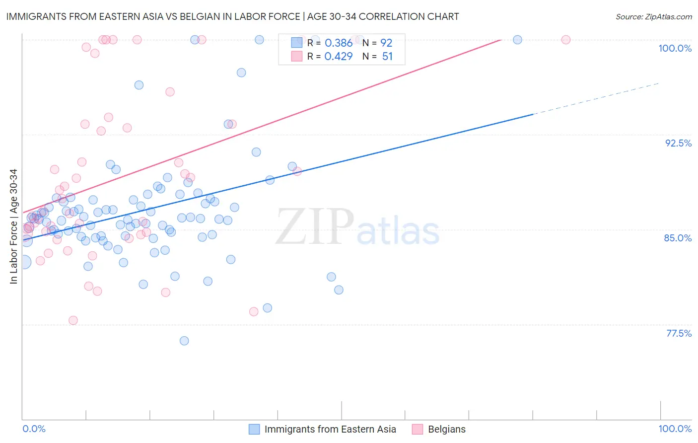 Immigrants from Eastern Asia vs Belgian In Labor Force | Age 30-34