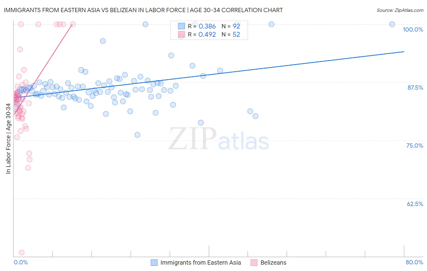 Immigrants from Eastern Asia vs Belizean In Labor Force | Age 30-34