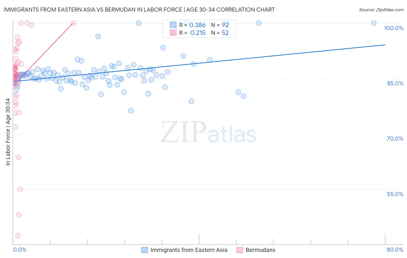 Immigrants from Eastern Asia vs Bermudan In Labor Force | Age 30-34