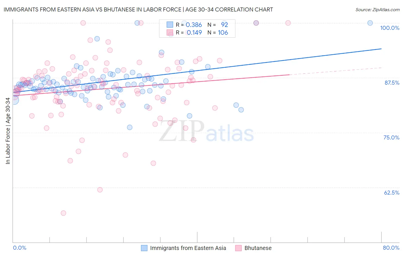 Immigrants from Eastern Asia vs Bhutanese In Labor Force | Age 30-34