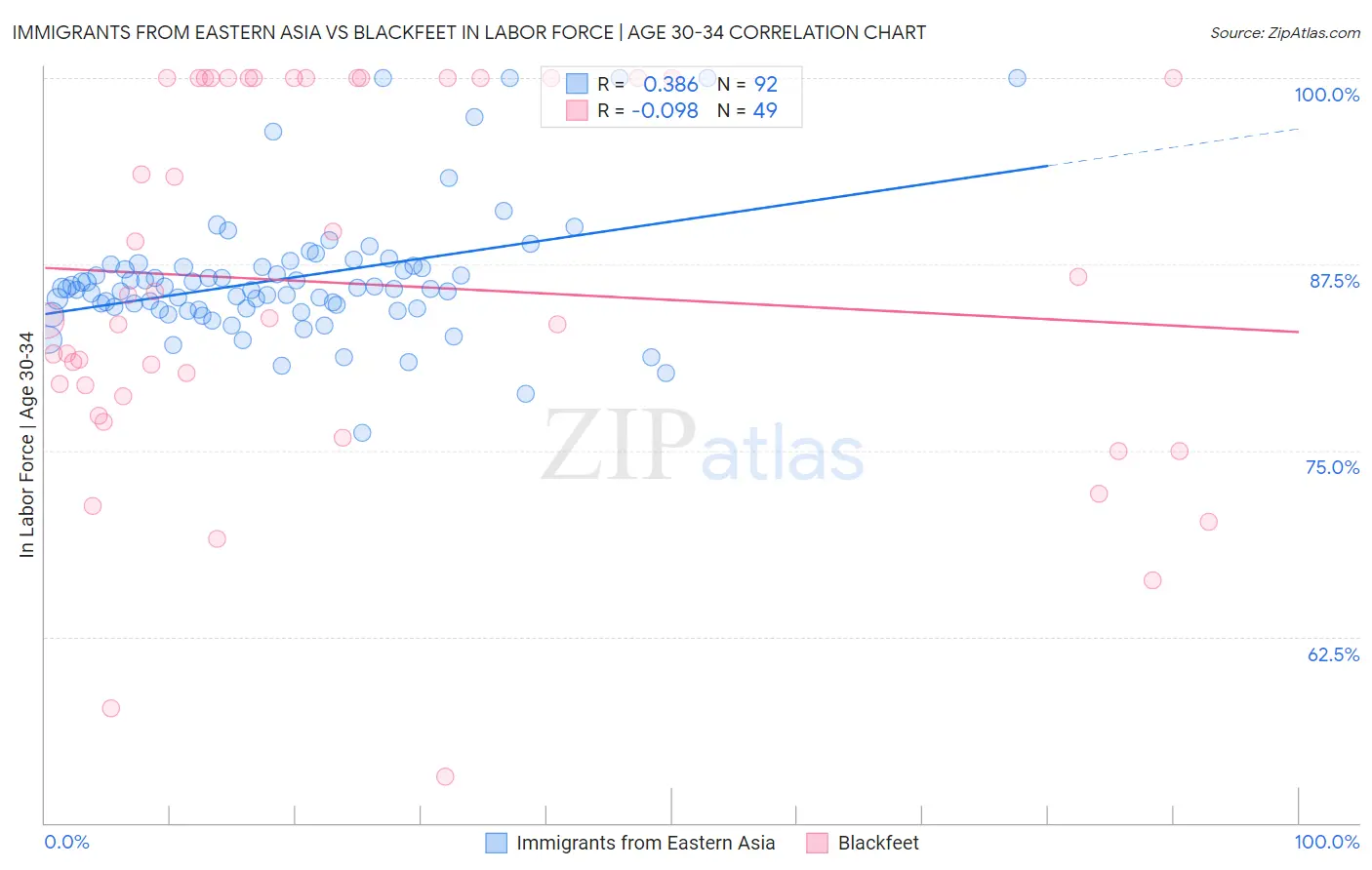 Immigrants from Eastern Asia vs Blackfeet In Labor Force | Age 30-34