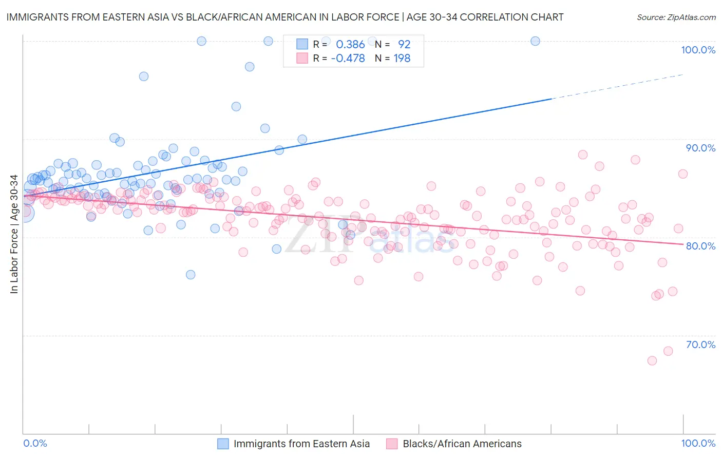 Immigrants from Eastern Asia vs Black/African American In Labor Force | Age 30-34