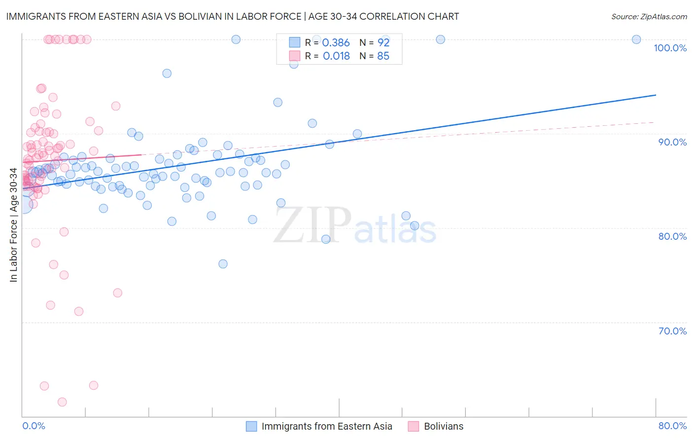 Immigrants from Eastern Asia vs Bolivian In Labor Force | Age 30-34