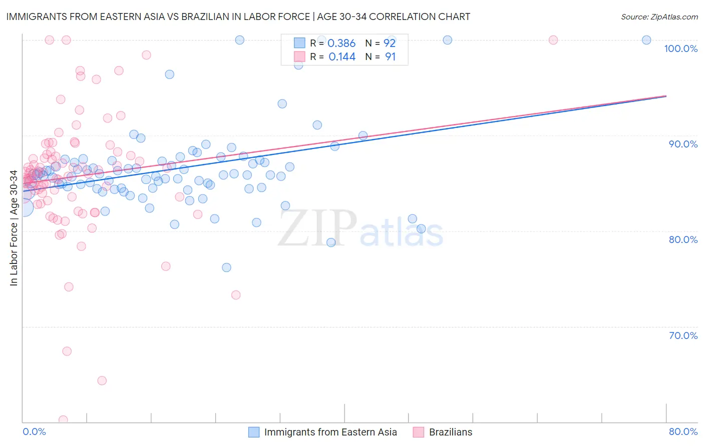 Immigrants from Eastern Asia vs Brazilian In Labor Force | Age 30-34