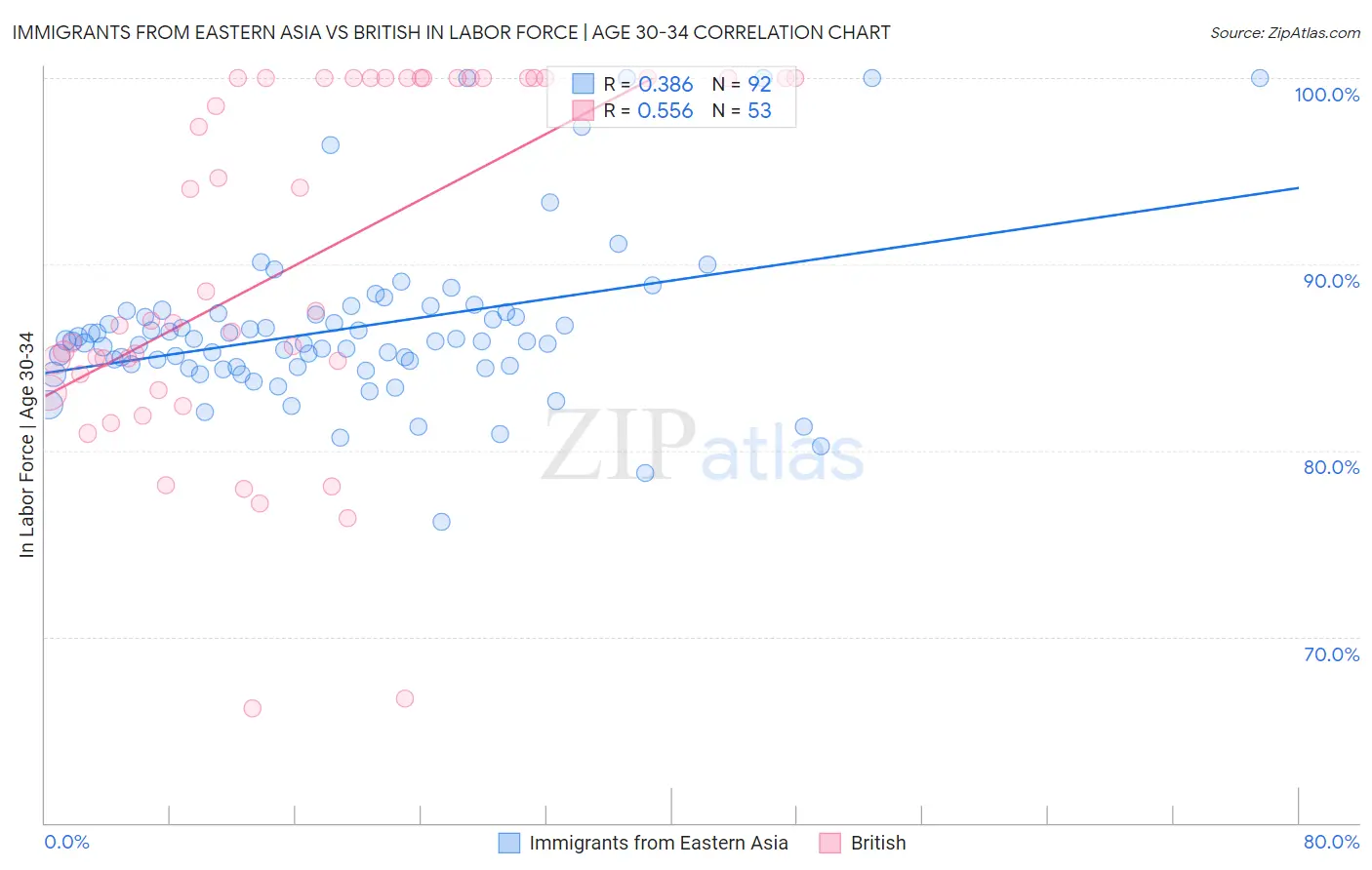 Immigrants from Eastern Asia vs British In Labor Force | Age 30-34