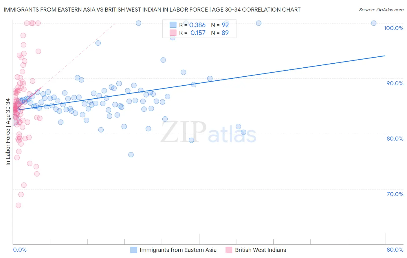 Immigrants from Eastern Asia vs British West Indian In Labor Force | Age 30-34