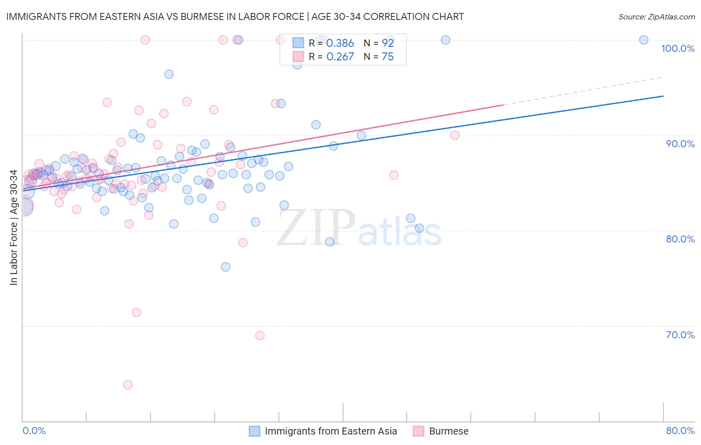 Immigrants from Eastern Asia vs Burmese In Labor Force | Age 30-34