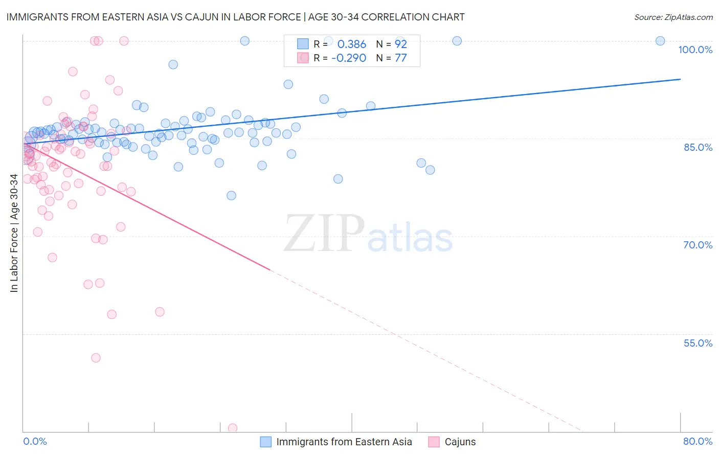 Immigrants from Eastern Asia vs Cajun In Labor Force | Age 30-34