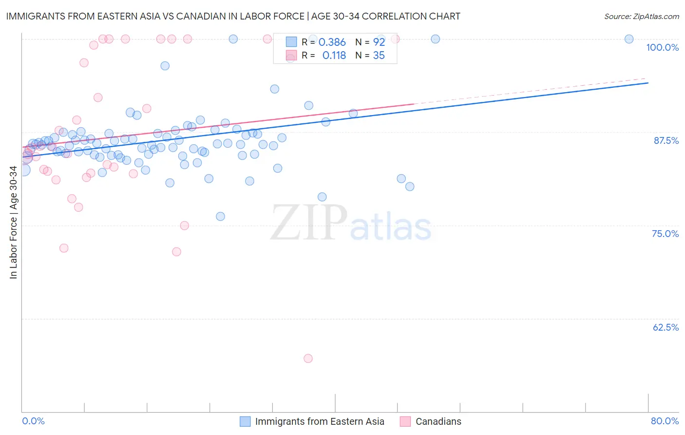 Immigrants from Eastern Asia vs Canadian In Labor Force | Age 30-34