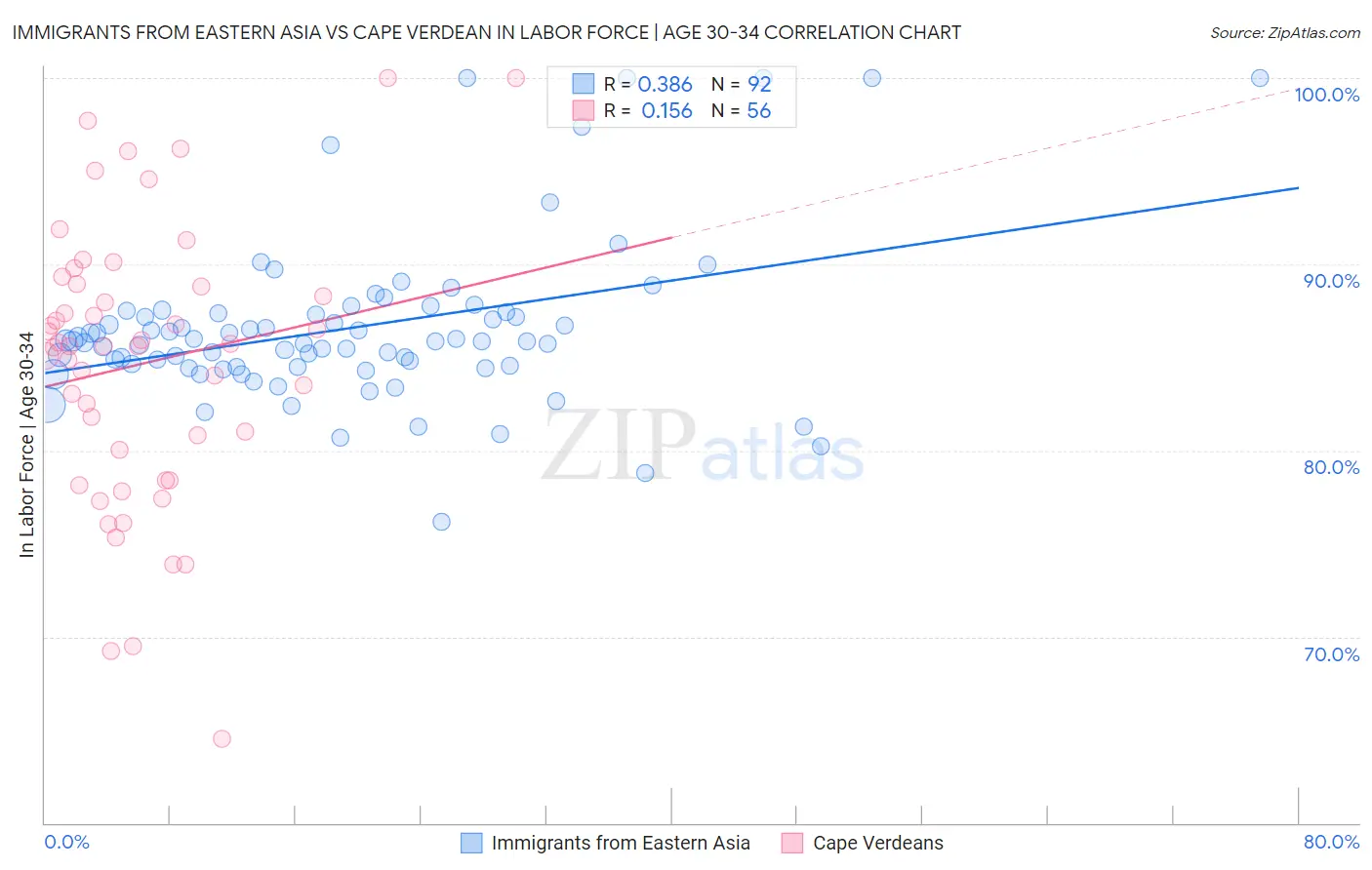 Immigrants from Eastern Asia vs Cape Verdean In Labor Force | Age 30-34